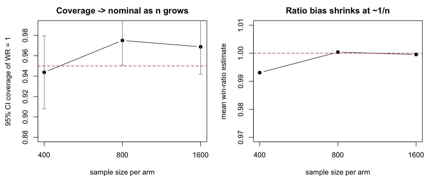 win ratio coverage and bias converge to nominal as sample size grows
