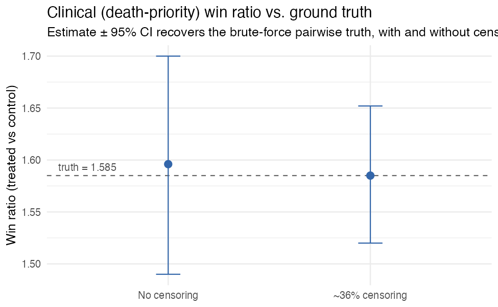 clinical win ratio recovers ground truth