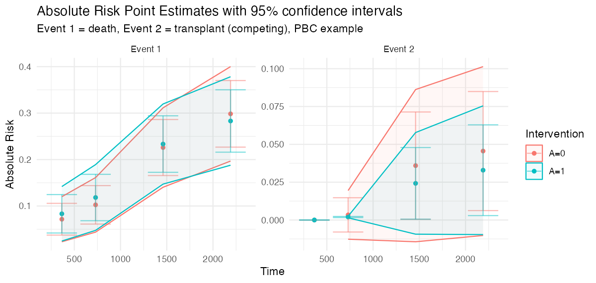 competing-risks output