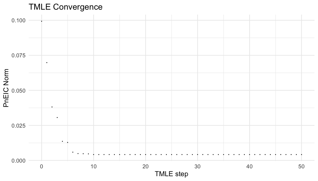 convergence trace and nuisance weights