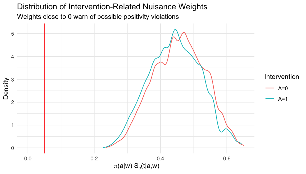 convergence trace and nuisance weights