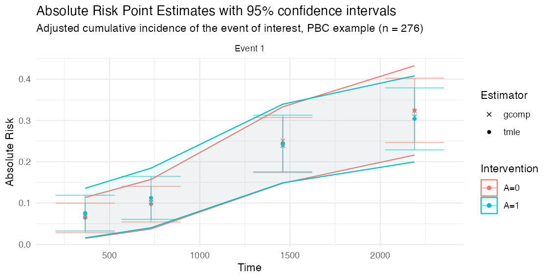 Adjusted absolute risk by arm