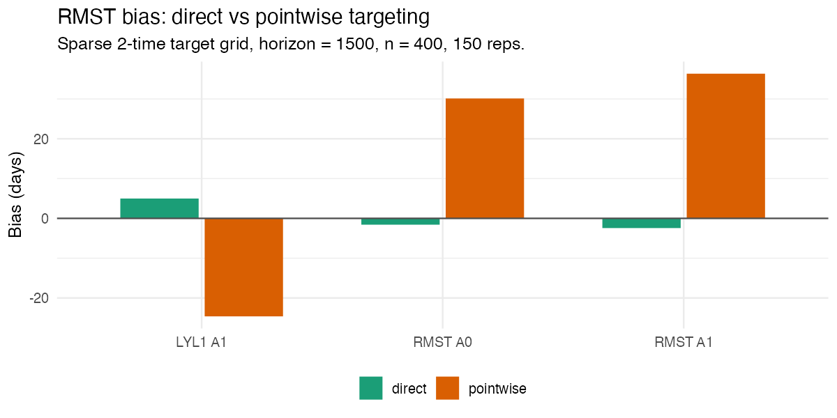RMST bias: direct vs pointwise