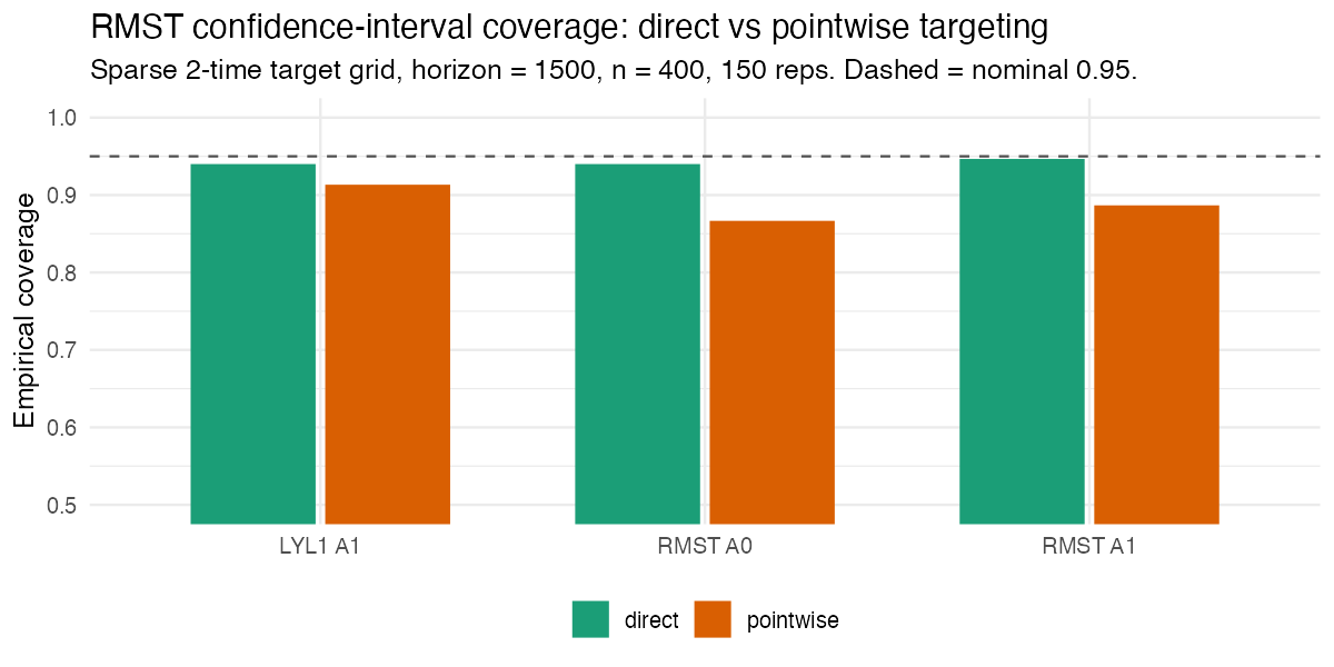RMST coverage: direct vs pointwise