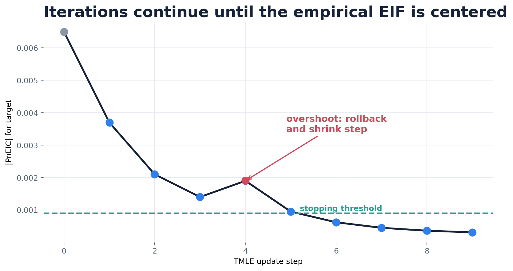 iteration trace