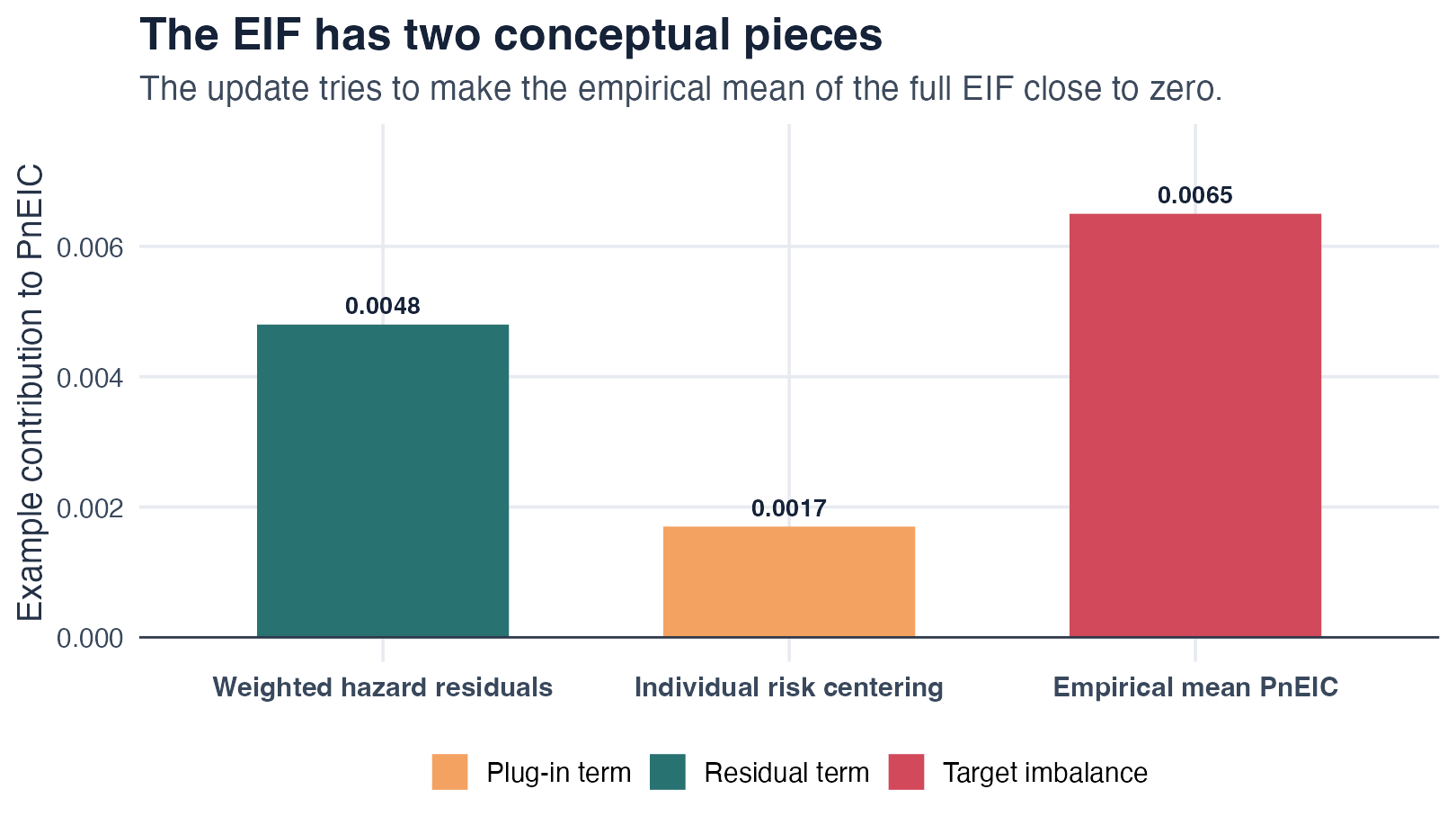 EIF decomposition