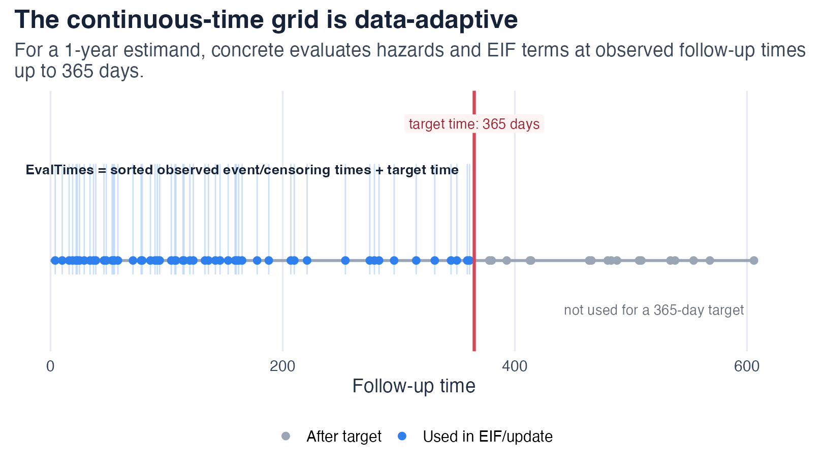 event time grid