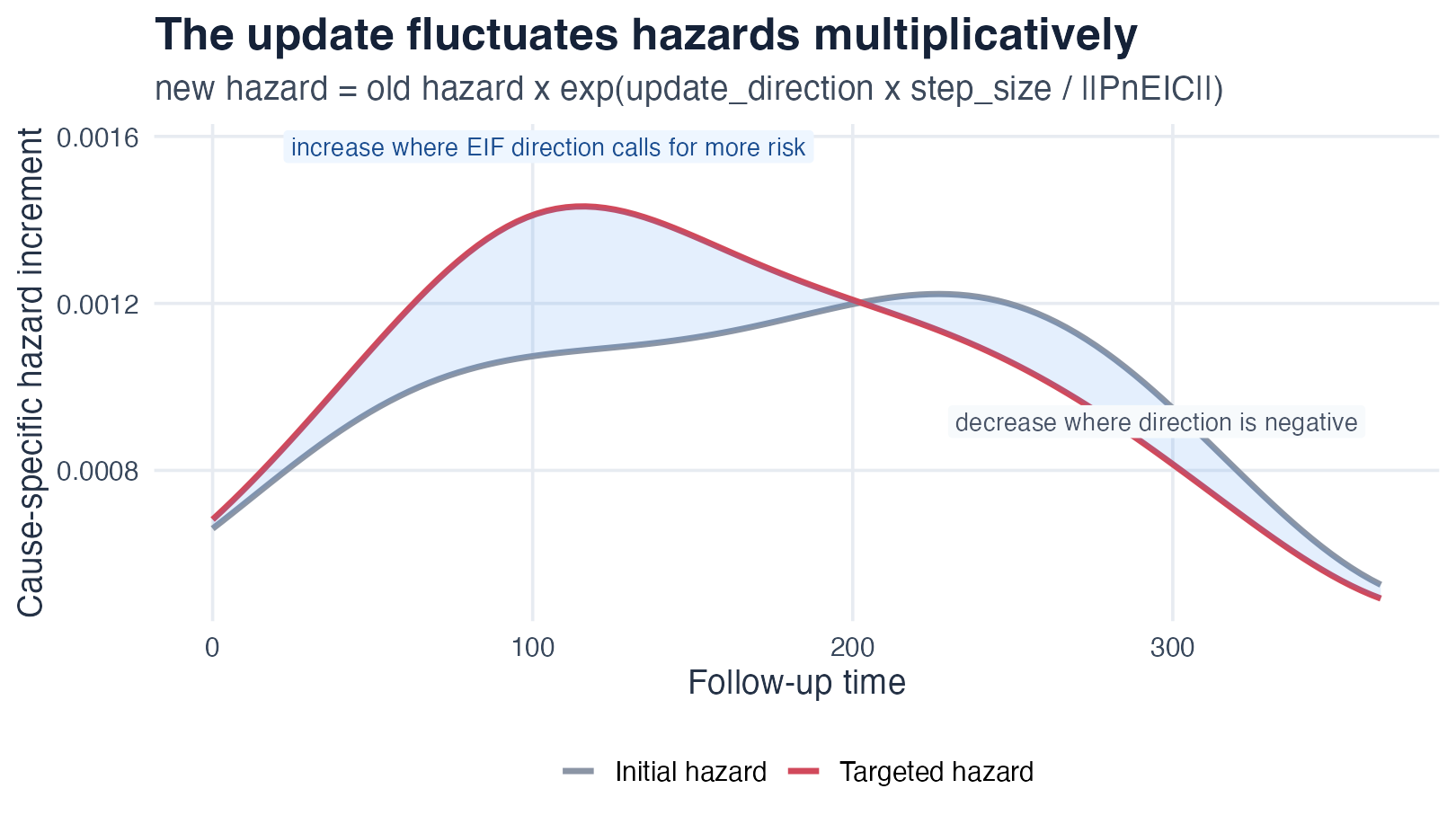 hazard update