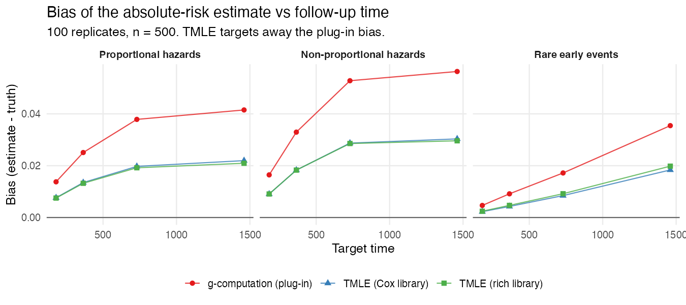 bias vs time