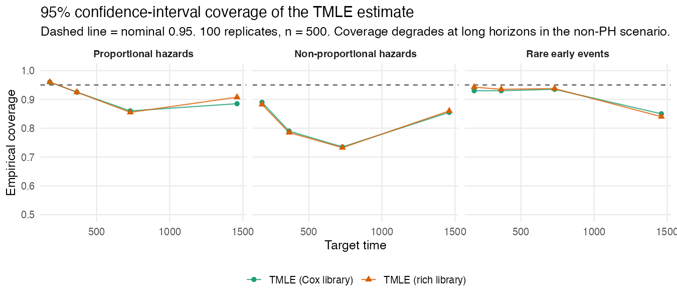 coverage vs time