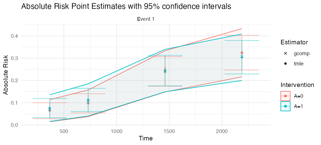 Covariate-adjusted absolute risk by arm with confidence intervals